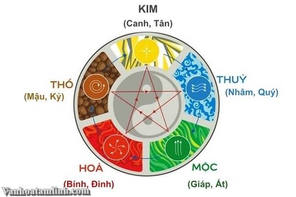 cách xem tuổi theo can chi đơn giản nhất