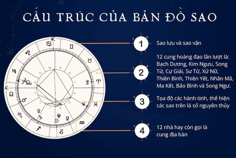 Bản đồ sao chiêm tinh và hướng dẫn chi tiết