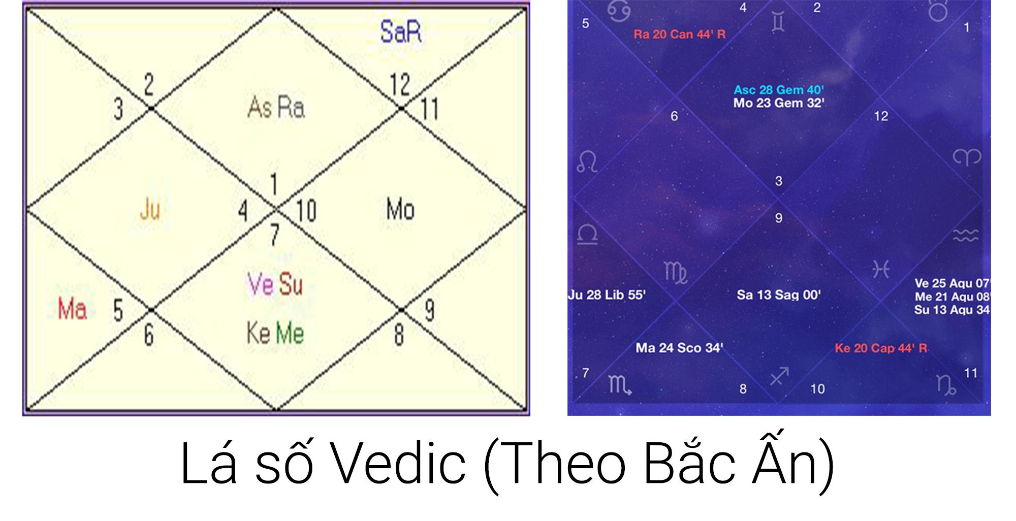 Xem lá số chiêm tinh tại nhà đơn giản