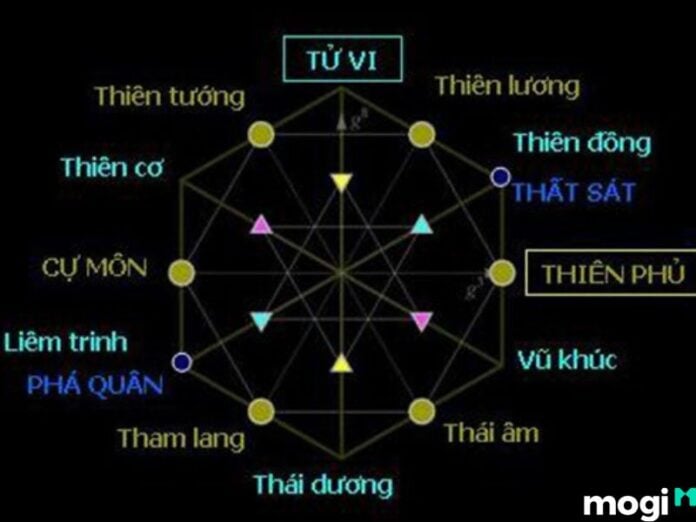 Biểu đồ cung nô bộc trong tử vi chi tiết