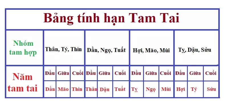 Tuổi nào phạm tam tai 2026? Giải mã chi tiết, kinh nghiệm ứng phó thực tế Các tuổi phạm tam tai năm 2026