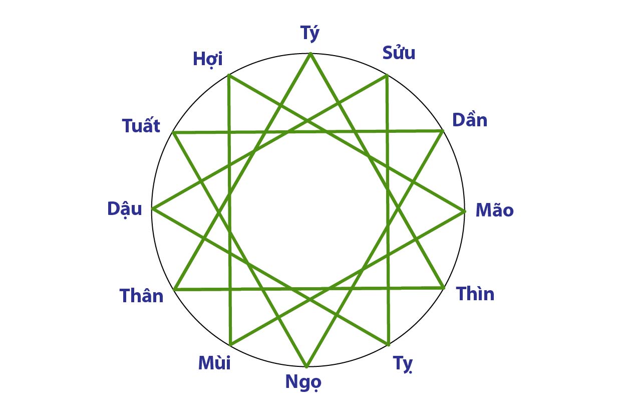 Tam hợp tuổi Dậu mang lại may mắn và thành công