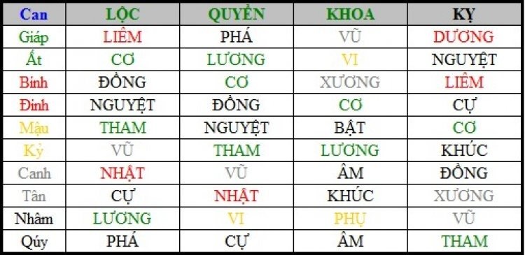 Ý nghĩa sao Hóa Lộc trong tử vi