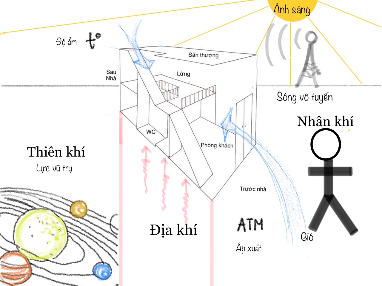 Khí trong phong thủy mang lại năng lượng tích cực