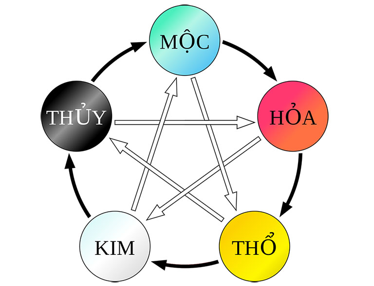 Biểu tượng ngũ hành kim mộc thủy hỏa thổ
