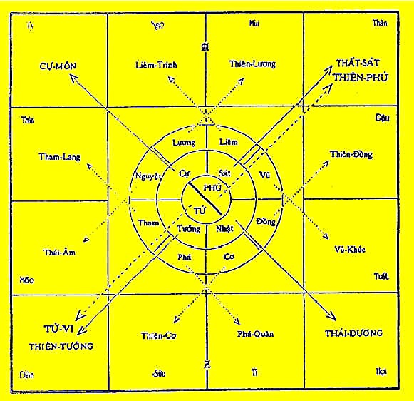 Chiêm tinh lá số tử vi và cách xem chuẩn