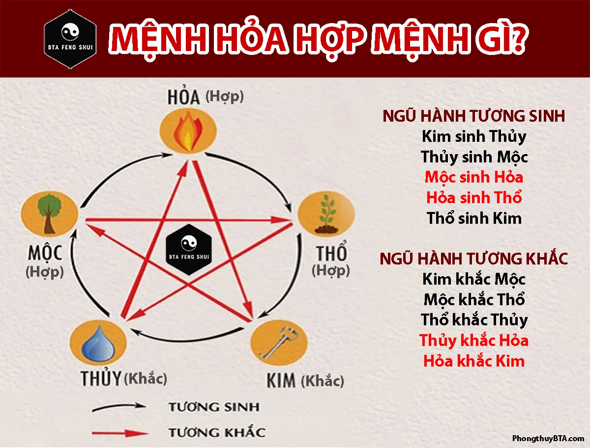 Giải Mã Mệnh Hoả Hợp Tuổi Nào: Kiến Thức Thực Tiễn Cho Người Tìm Hiểu Phong Thuỷ Người mệnh hoả hợp tuổi nào trong phong thuỷ