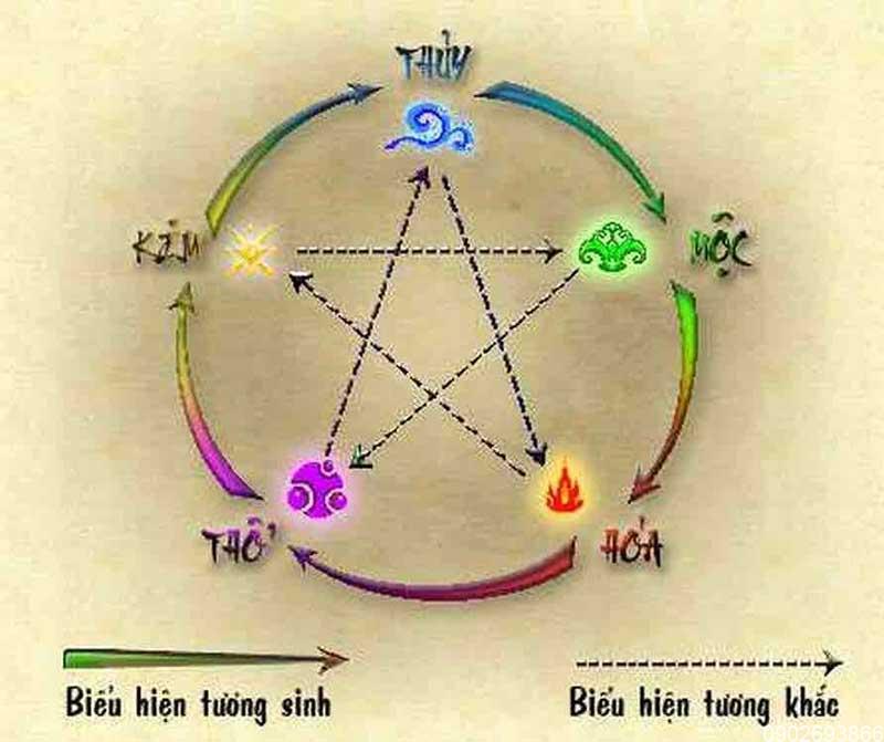 Mệnh Hoả Kỵ Màu Gì? Giải Mã Sâu Sắc & Ứng Dụng Thực Tế Trong Phong Thuỷ Hiện Đại Mệnh hoả nên tránh màu đen và xanh nước