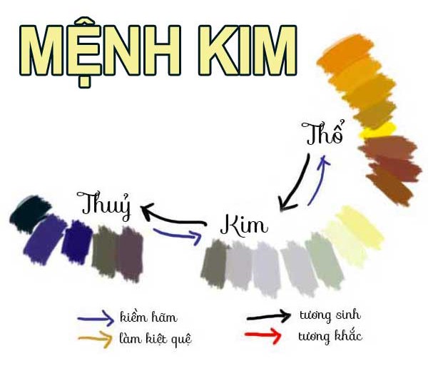 Người mệnh Kim và ý nghĩa phong thủy mệnh Kim