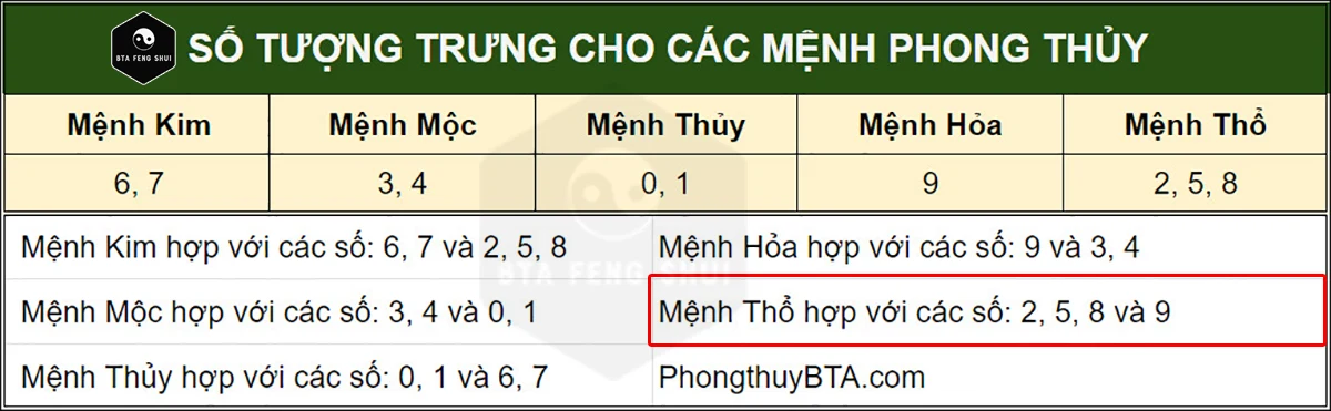 Người mệnh Thổ hợp số nào theo phong thủy