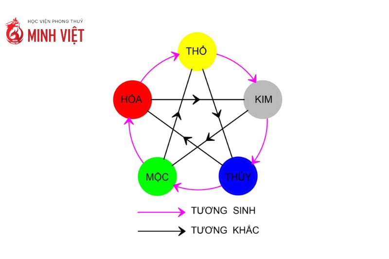 Ngũ hành gồm kim mộc thủy hỏa thổ