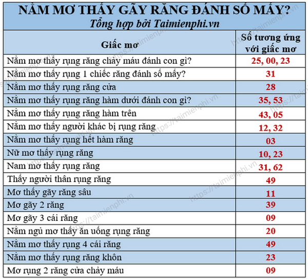 Nằm mơ thấy rụng răng đánh số may mắn