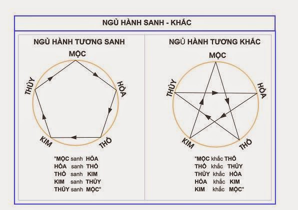 Biểu đồ ngũ hành trong tử vi phong thủy