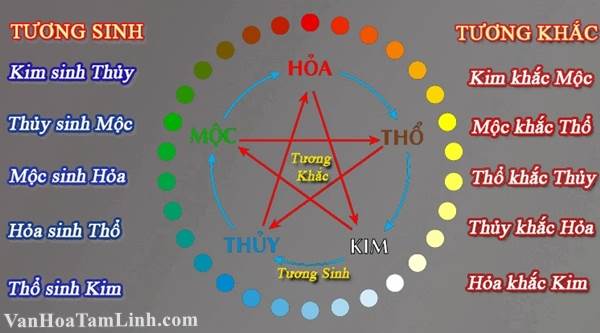 Ngũ hành và màu sắc: Khám phá bí ẩn phối màu hợp phong thuỷ trong đời sống thực tế Ngũ hành và các màu sắc tương ứng phong thủy