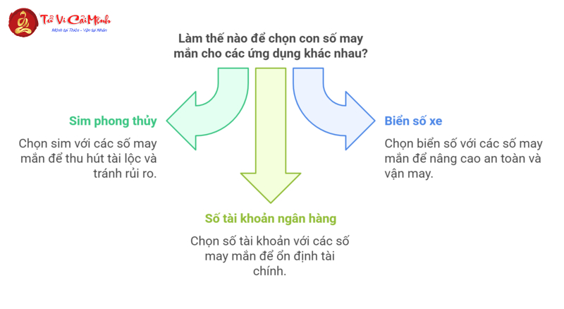 Bản đồ chiêm tinh Vệ Đà cho người sinh năm 2001