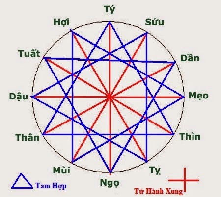 Cách xem tứ hành xung trong phong thủy