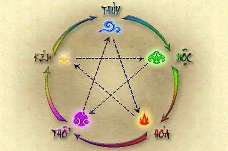 Giải mã ngũ hành trong tử vi: Ứng dụng thực tiễn và những bí ẩn phong thuỷ ít ai biết Biểu đồ ngũ hành trong tử vi phong thủy