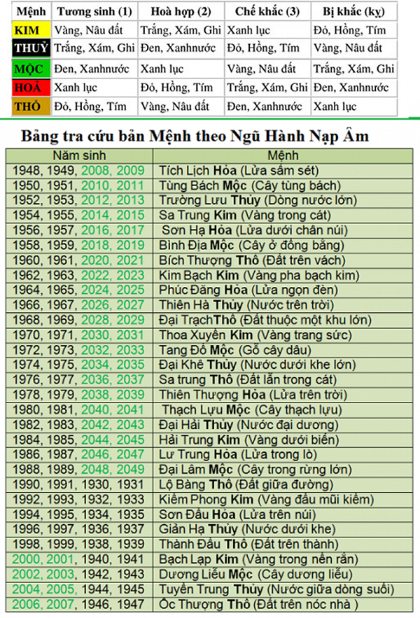 Xem cung mệnh theo ngày tháng năm sinh