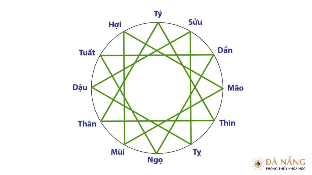 Tứ hành xung của người tuổi Dậu trong phong thủy