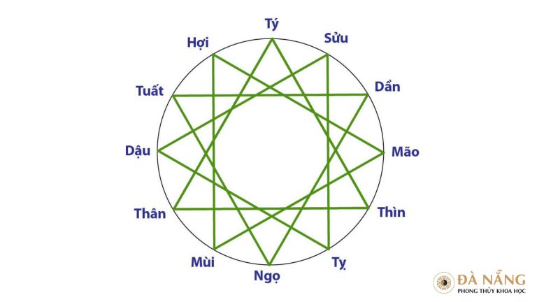 Tứ hành xung tuổi Hợi và các tuổi xung khắc