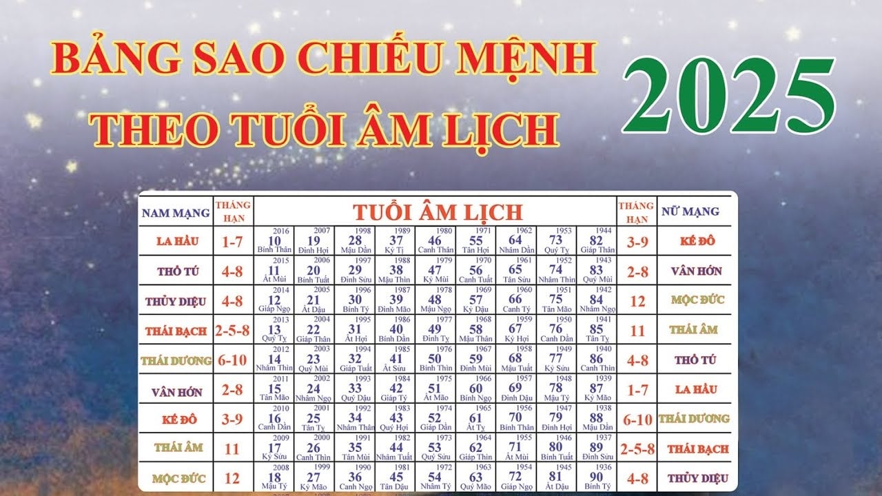 Bảng coi sao vận hạn năm 2021 chi tiết