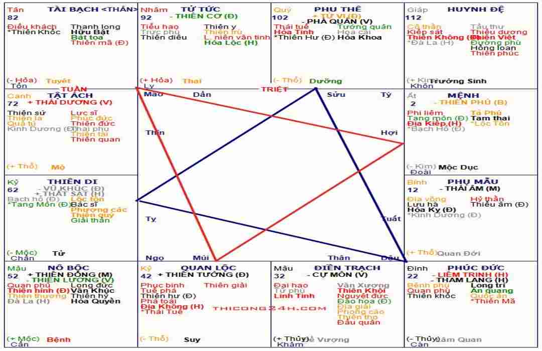 Tìm hiểu có nên tin vào tử vi không