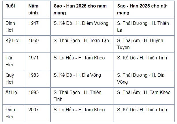 Bảng coi sao năm 2025 chi tiết và chính xác