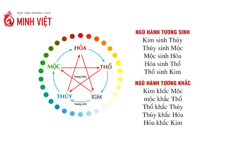 Ngũ Hành và Nghề Nghiệp: Ứng Dụng Thực Tiễn Chọn Nghề Theo Phong Thuỷ Biểu đồ ngũ hành ứng dụng trong chọn nghề nghiệp