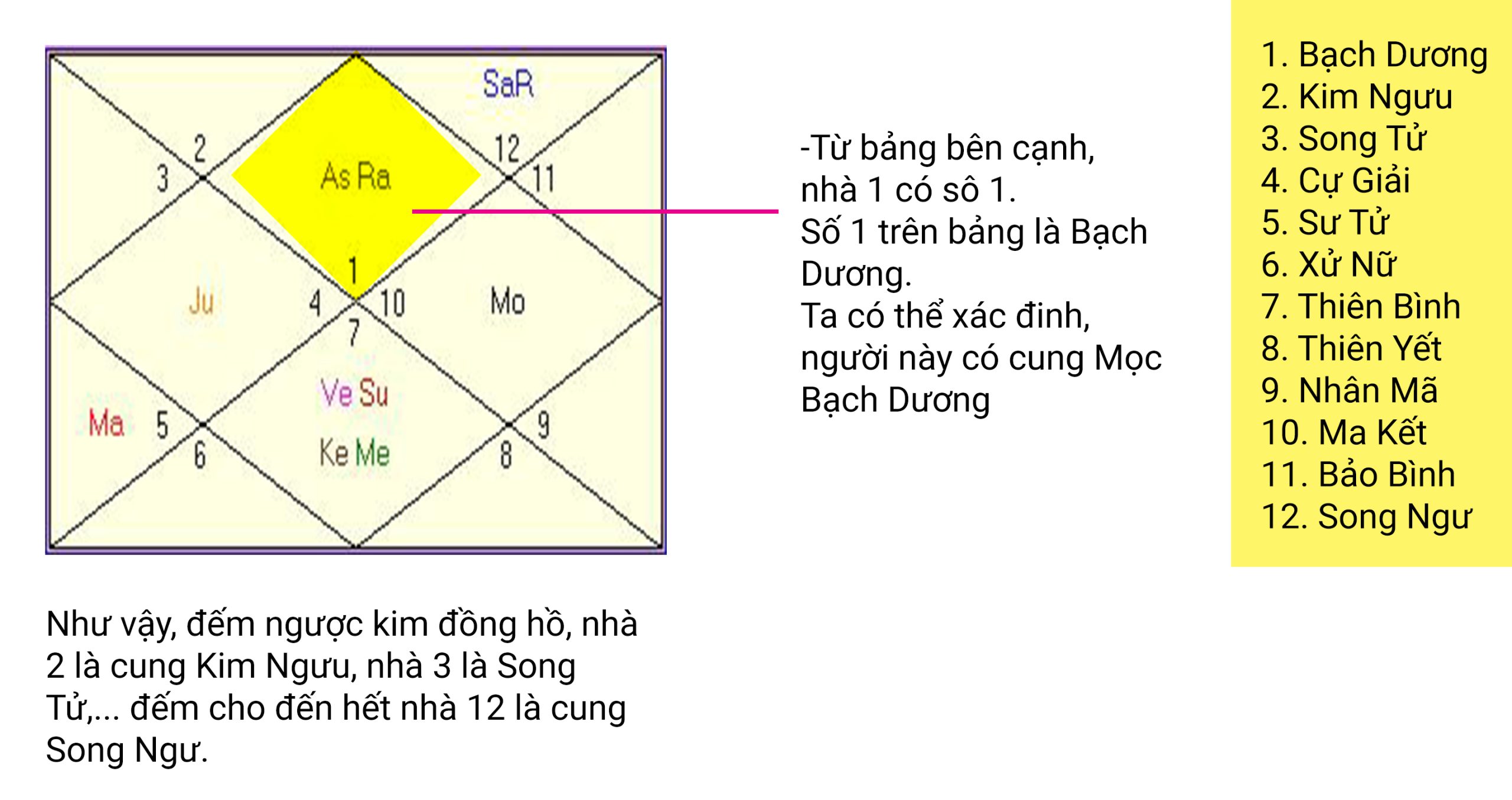 Cách đọc bản đồ sao Vedic chi tiết dễ hiểu