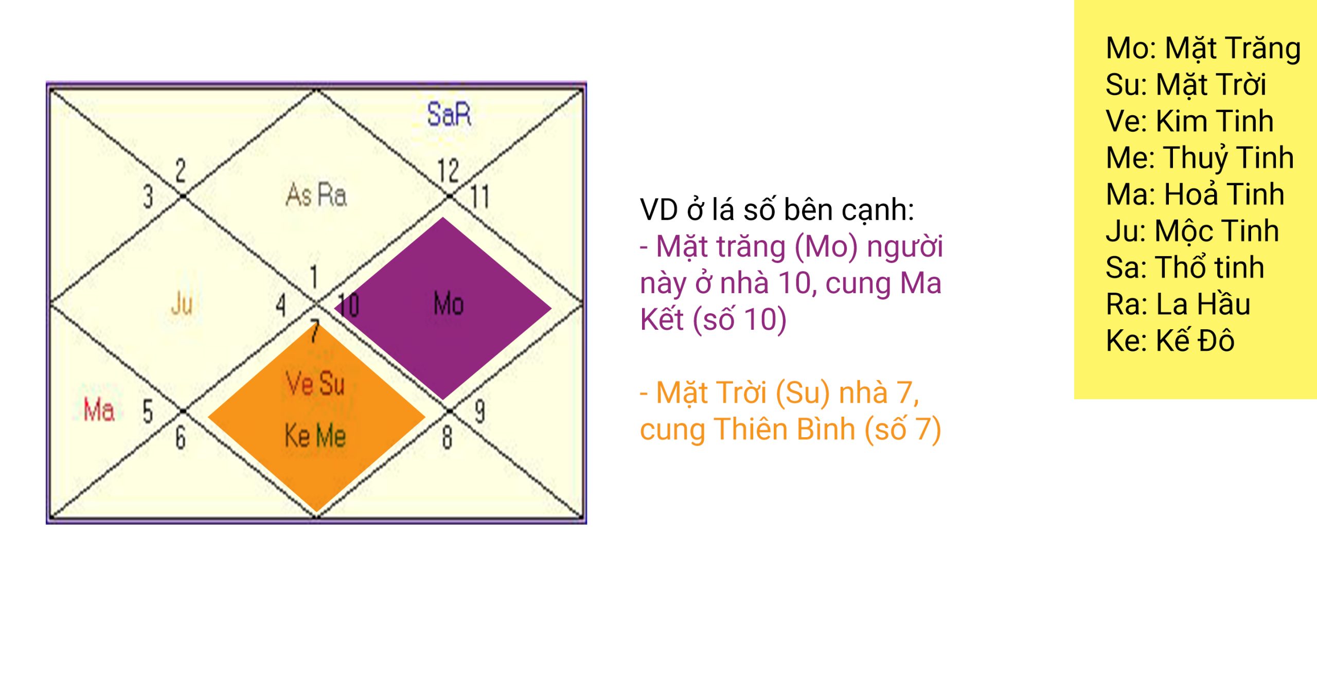 Biểu đồ chiêm tinh Vedic và câu hỏi về độ chính xác